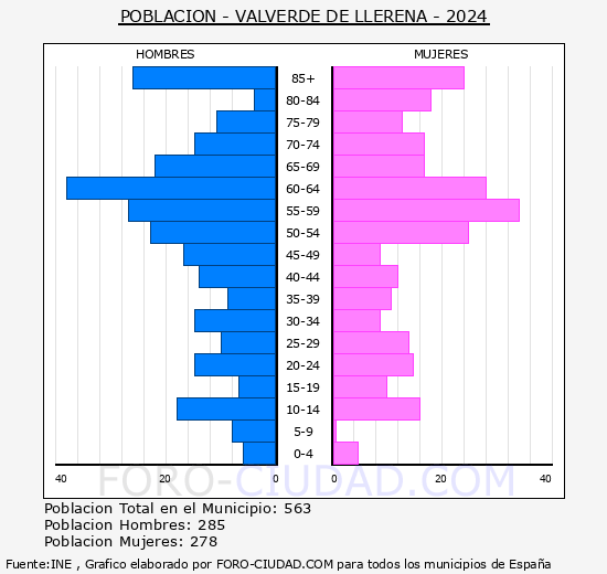 Valverde de Llerena - Pirmide de poblacin grupos quinquenales - Censo 2024