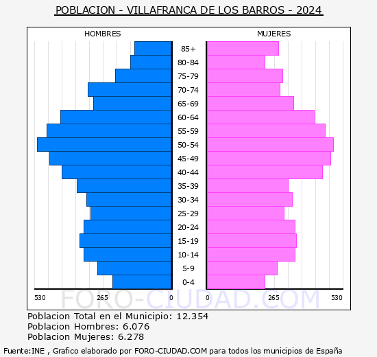 Villafranca de los Barros - Pirmide de poblacin grupos quinquenales - Censo 2024