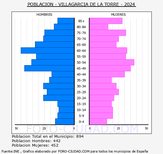Villagarca de la Torre - Pirmide de poblacin grupos quinquenales - Censo 2024
