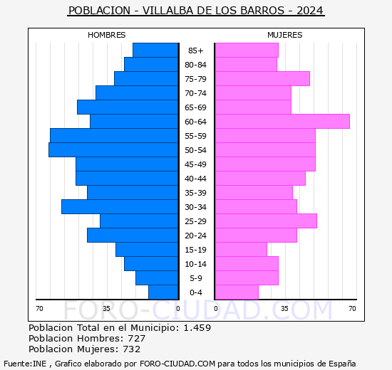 Villalba de los Barros - Pir�mide de poblaci�n grupos quinquenales - Censo 2024
