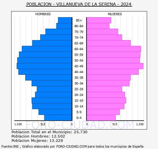 Villanueva de la Serena - Pirmide de poblacin grupos quinquenales - Censo 2024