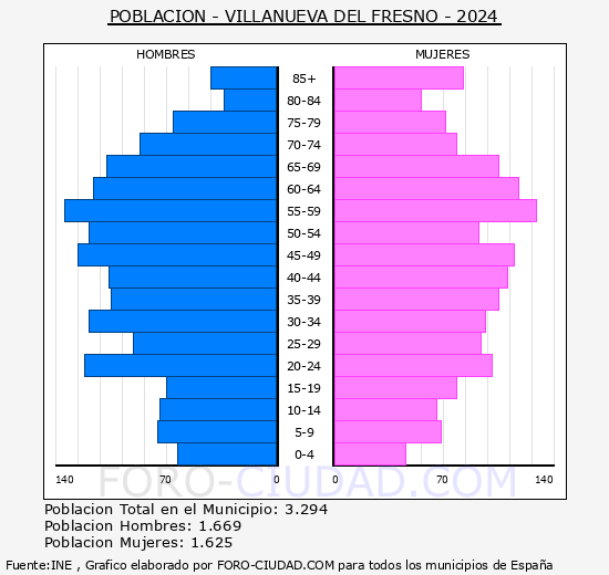 Villanueva del Fresno - Pirmide de poblacin grupos quinquenales - Censo 2024