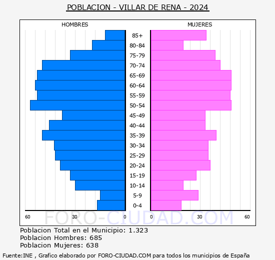 Villar de Rena - Pirmide de poblacin grupos quinquenales - Censo 2024