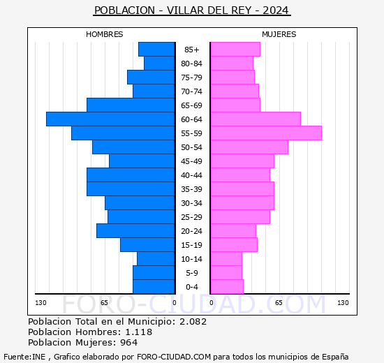 Villar del Rey - Pir�mide de poblaci�n grupos quinquenales - Censo 2024