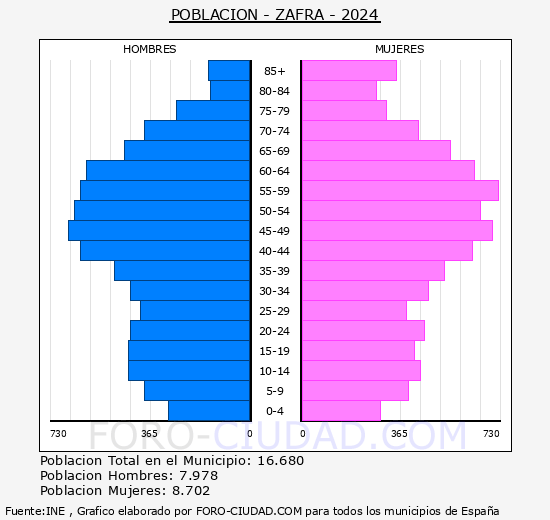 Zafra - Pirmide de poblacin grupos quinquenales - Censo 2024