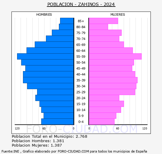 Zahnos - Pirmide de poblacin grupos quinquenales - Censo 2024