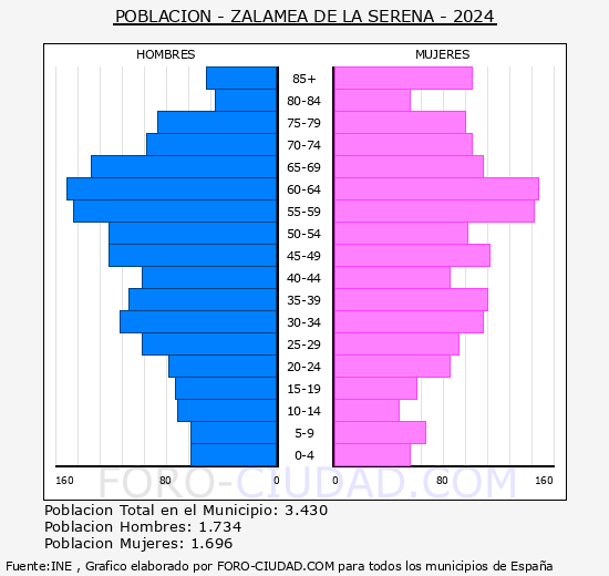 Zalamea de la Serena - Pirmide de poblacin grupos quinquenales - Censo 2024