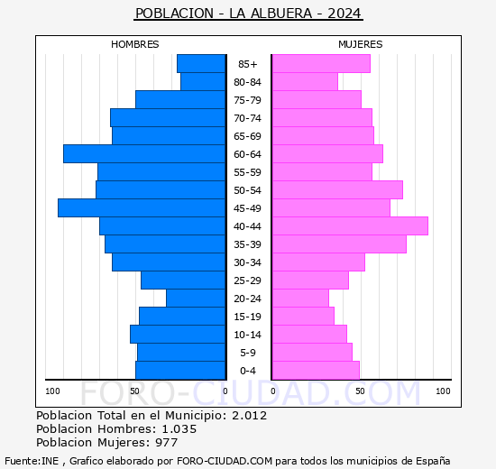 La Albuera - Pirmide de poblacin grupos quinquenales - Censo 2024