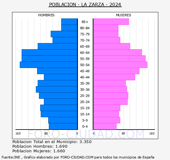 La Zarza - Pir�mide de poblaci�n grupos quinquenales - Censo 2024