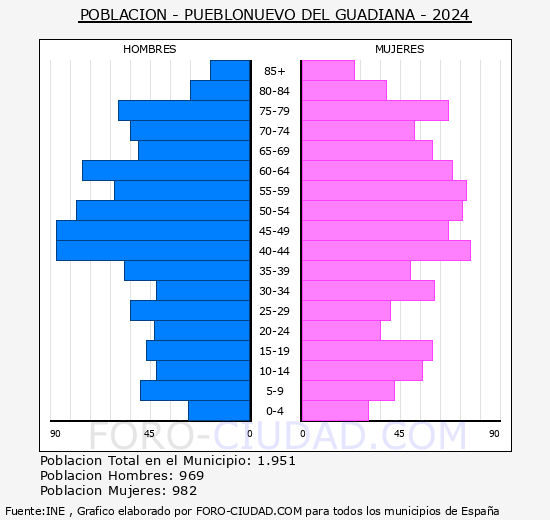 Pueblonuevo del Guadiana - Pirmide de poblacin grupos quinquenales - Censo 2024