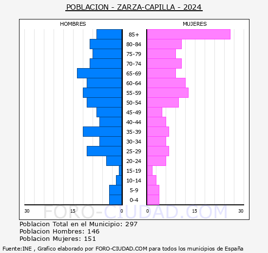 Zarza-Capilla - Pir�mide de poblaci�n grupos quinquenales - Censo 2024