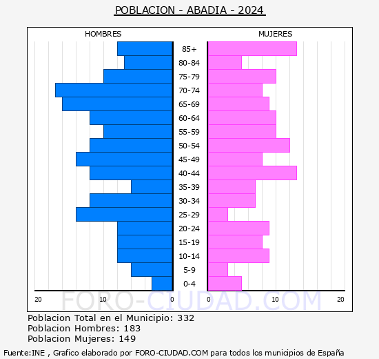 Abada - Pirmide de poblacin grupos quinquenales - Censo 2024