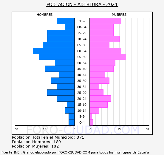 Abertura - Pir�mide de poblaci�n grupos quinquenales - Censo 2024