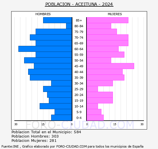 Aceituna - Pirmide de poblacin grupos quinquenales - Censo 2024