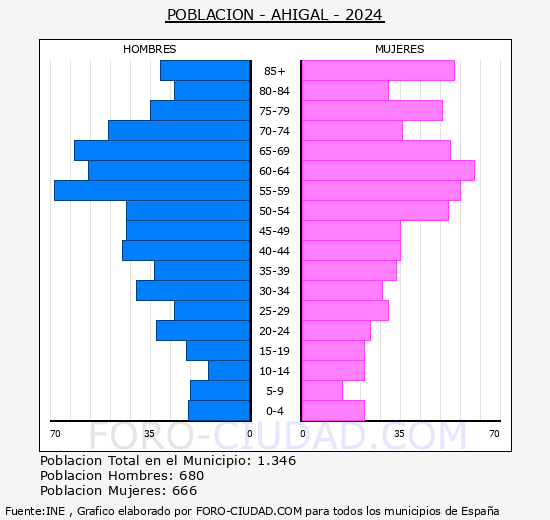 Ahigal - Pir�mide de poblaci�n grupos quinquenales - Censo 2024