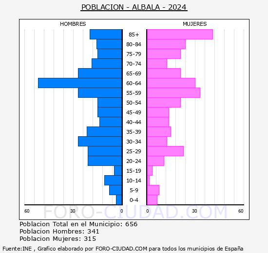 Albal - Pirmide de poblacin grupos quinquenales - Censo 2024