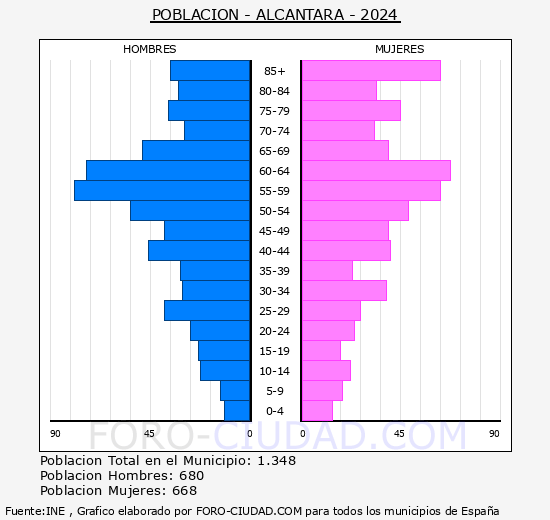 Alcntara - Pirmide de poblacin grupos quinquenales - Censo 2024