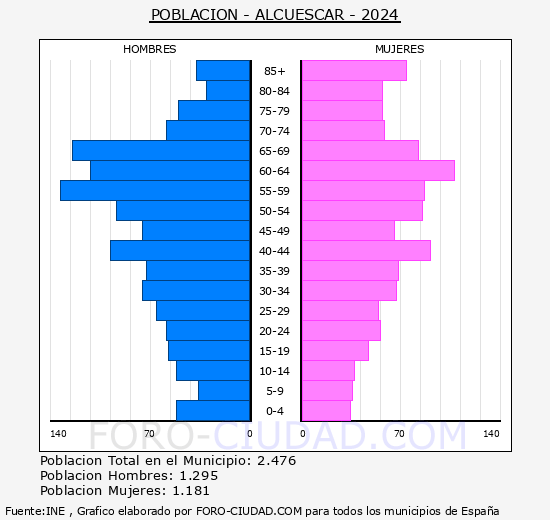 Alcuscar - Pirmide de poblacin grupos quinquenales - Censo 2024
