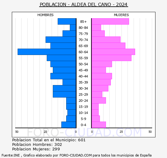 Aldea del Cano - Pirmide de poblacin grupos quinquenales - Censo 2024