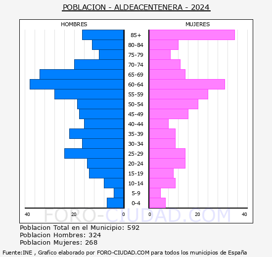 Aldeacentenera - Pir�mide de poblaci�n grupos quinquenales - Censo 2024