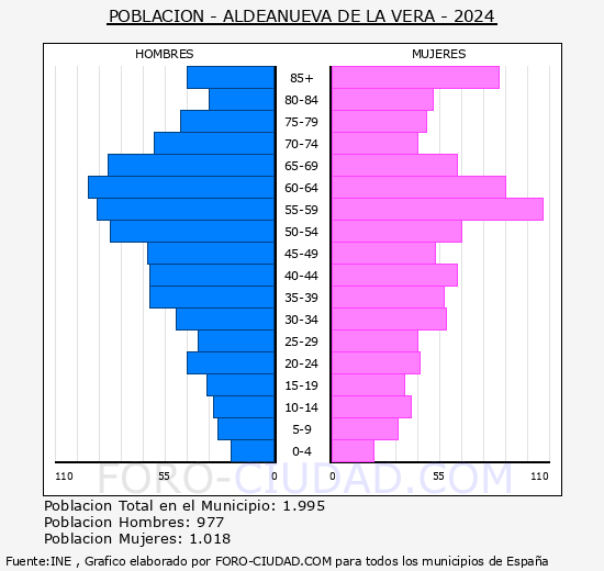 Aldeanueva de la Vera - Pir�mide de poblaci�n grupos quinquenales - Censo 2024
