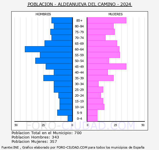 Aldeanueva del Camino - Pir�mide de poblaci�n grupos quinquenales - Censo 2024