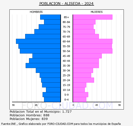 Aliseda - Pirmide de poblacin grupos quinquenales - Censo 2024