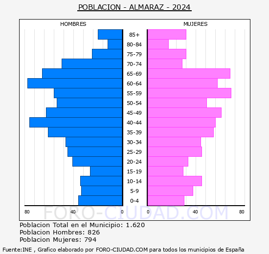 Almaraz - Pirmide de poblacin grupos quinquenales - Censo 2024