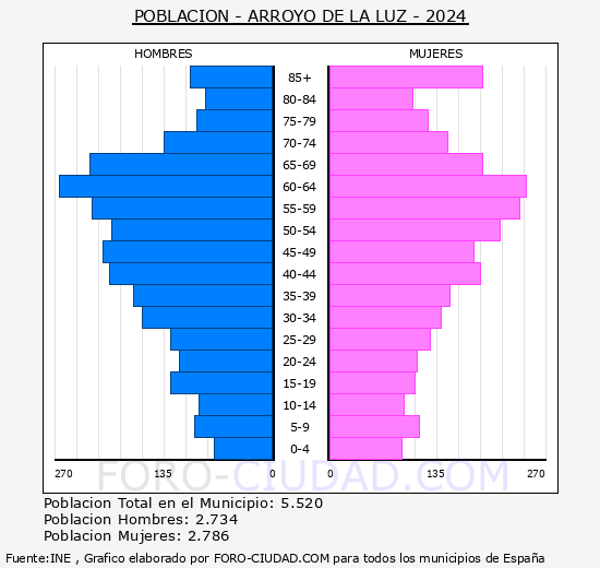 Arroyo de la Luz - Pir�mide de poblaci�n grupos quinquenales - Censo 2024