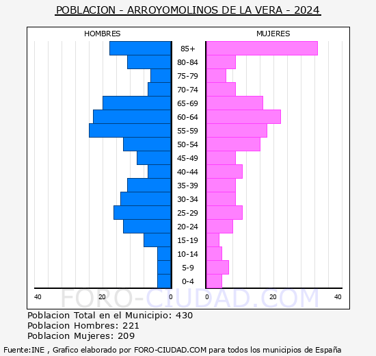 Arroyomolinos de la Vera - Pirmide de poblacin grupos quinquenales - Censo 2024