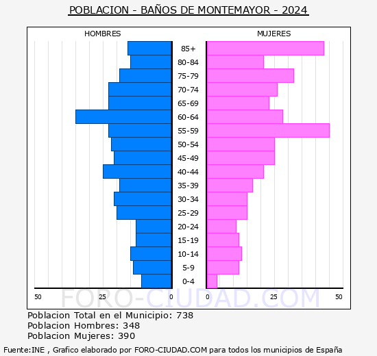 Baos de Montemayor - Pirmide de poblacin grupos quinquenales - Censo 2024