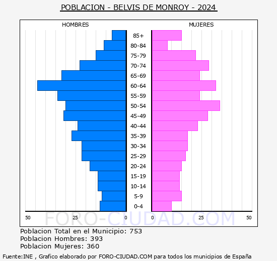Belvs de Monroy - Pirmide de poblacin grupos quinquenales - Censo 2024