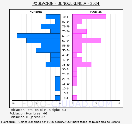 Benquerencia - Pirmide de poblacin grupos quinquenales - Censo 2024