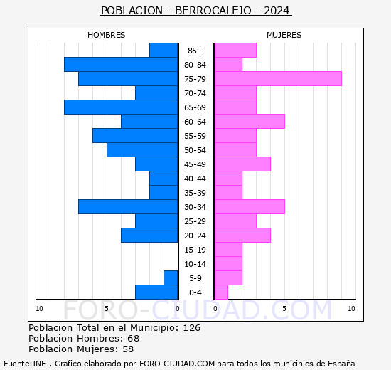 Berrocalejo - Pirmide de poblacin grupos quinquenales - Censo 2024