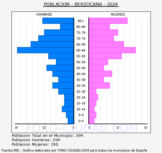 Berzocana - Pirmide de poblacin grupos quinquenales - Censo 2024