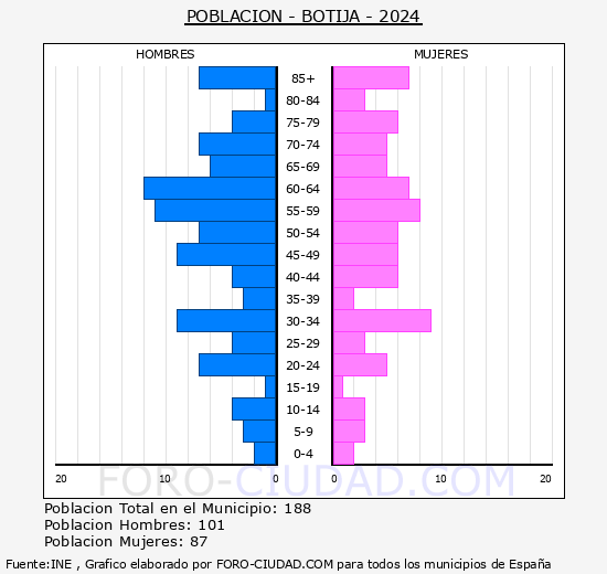 Botija - Pirmide de poblacin grupos quinquenales - Censo 2024