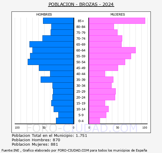 Brozas - Pirmide de poblacin grupos quinquenales - Censo 2024