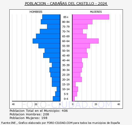 Cabaas del Castillo - Pirmide de poblacin grupos quinquenales - Censo 2024