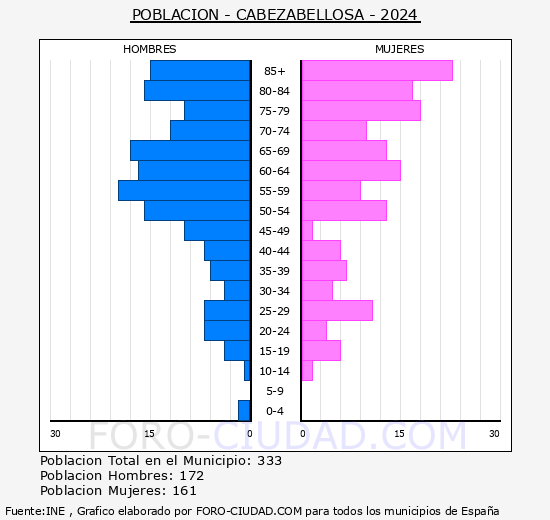 Cabezabellosa - Pirmide de poblacin grupos quinquenales - Censo 2024