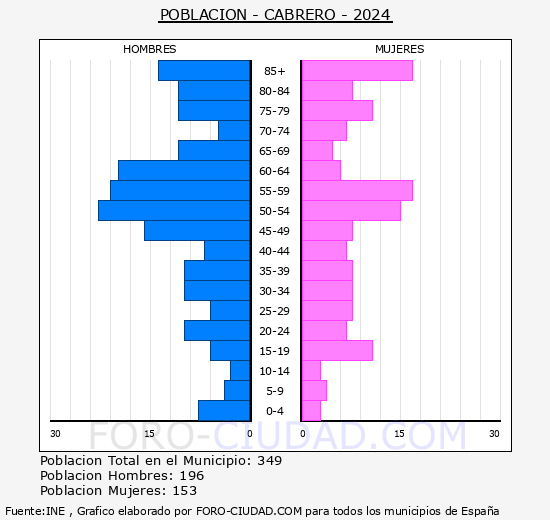 Cabrero - Pirmide de poblacin grupos quinquenales - Censo 2024
