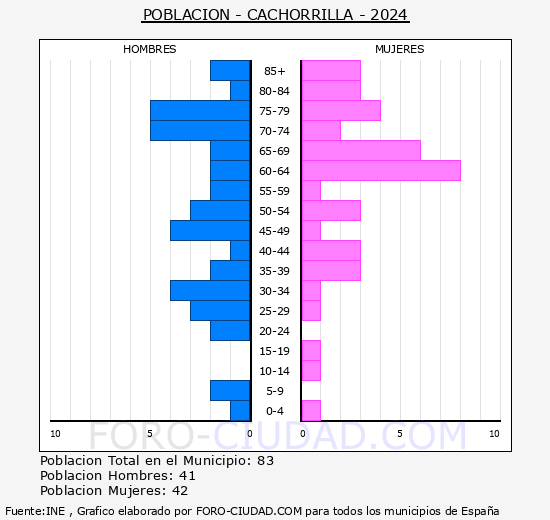 Cachorrilla - Pir�mide de poblaci�n grupos quinquenales - Censo 2024