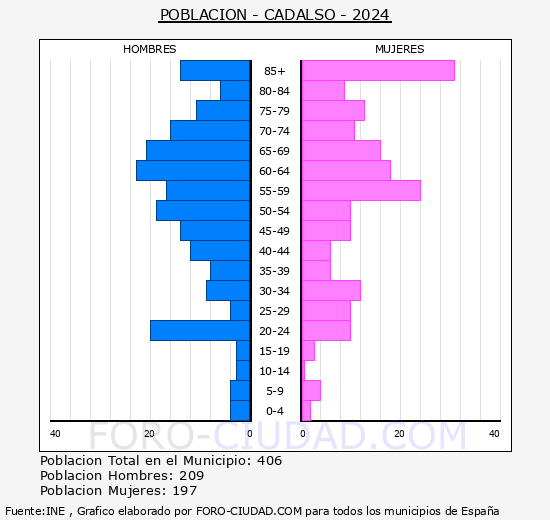 Cadalso - Pir�mide de poblaci�n grupos quinquenales - Censo 2024