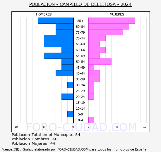 Campillo de Deleitosa - Pirmide de poblacin grupos quinquenales - Censo 2024