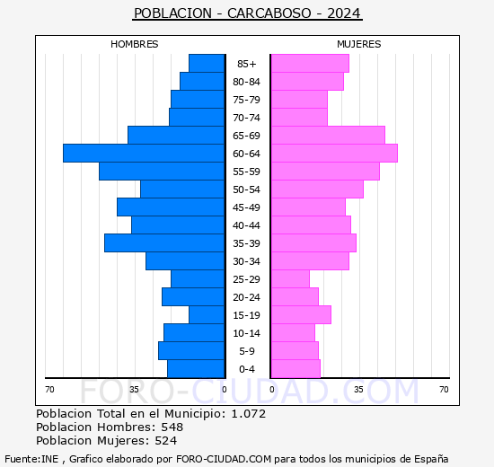 Carcaboso - Pirmide de poblacin grupos quinquenales - Censo 2024