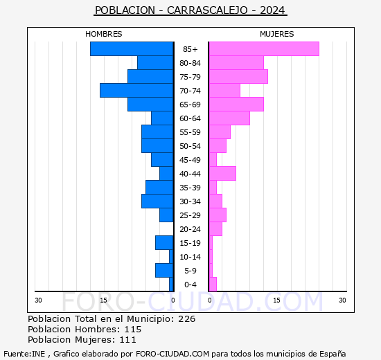 Carrascalejo - Pirmide de poblacin grupos quinquenales - Censo 2024