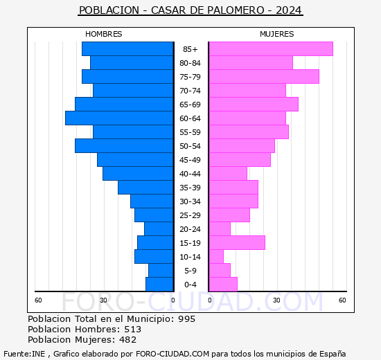 Casar de Palomero - Pir�mide de poblaci�n grupos quinquenales - Censo 2024