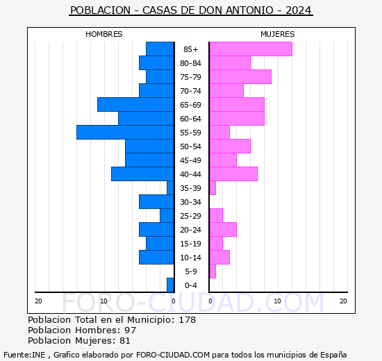 Casas de Don Antonio - Pir�mide de poblaci�n grupos quinquenales - Censo 2024