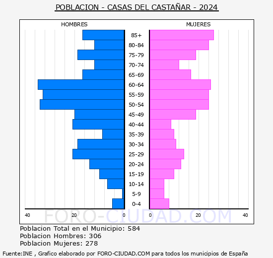 Casas del Casta�ar - Pir�mide de poblaci�n grupos quinquenales - Censo 2024