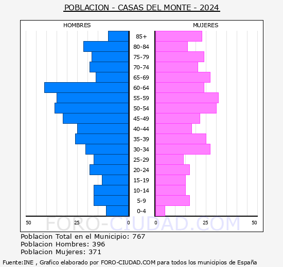 Casas del Monte - Pirmide de poblacin grupos quinquenales - Censo 2024