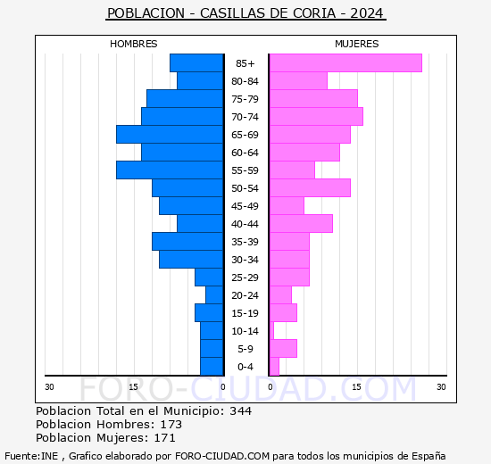 Casillas de Coria - Pirmide de poblacin grupos quinquenales - Censo 2024